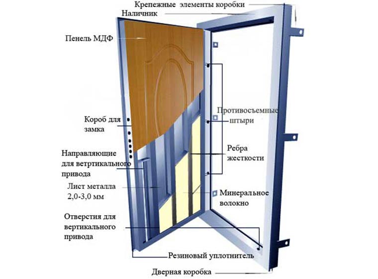 Особенности конструкции входной металлической двери
